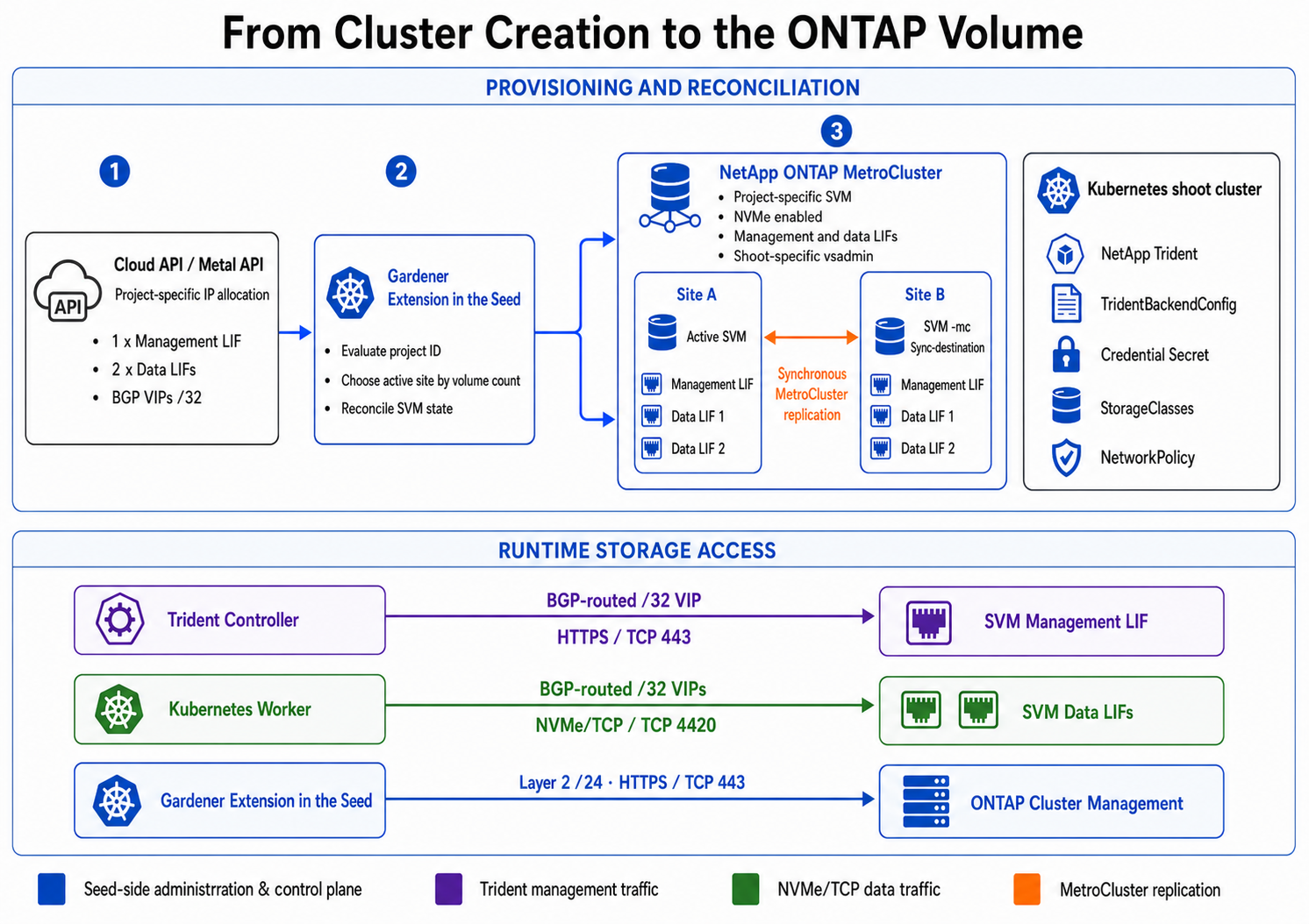 Provisioning and data paths from cluster creation to an ONTAP volume
